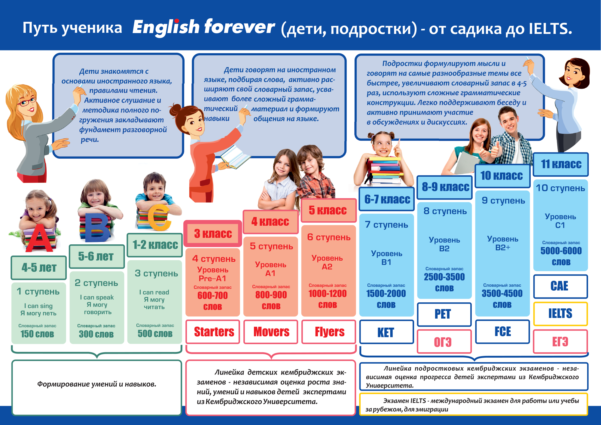 Уровень класса. Путь ученика. Система изучения английского. Путь ученика в английском. Ступени английского языка д.